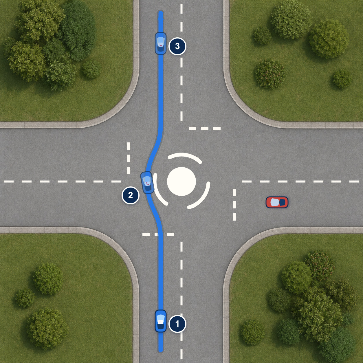 Diagram of a mini-roundabout: approach (1), give way to the right (2), and pass round the painted disc, not over it (3)